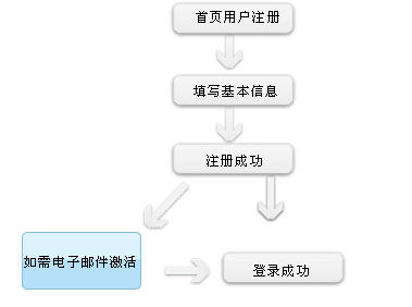 eh注册流程