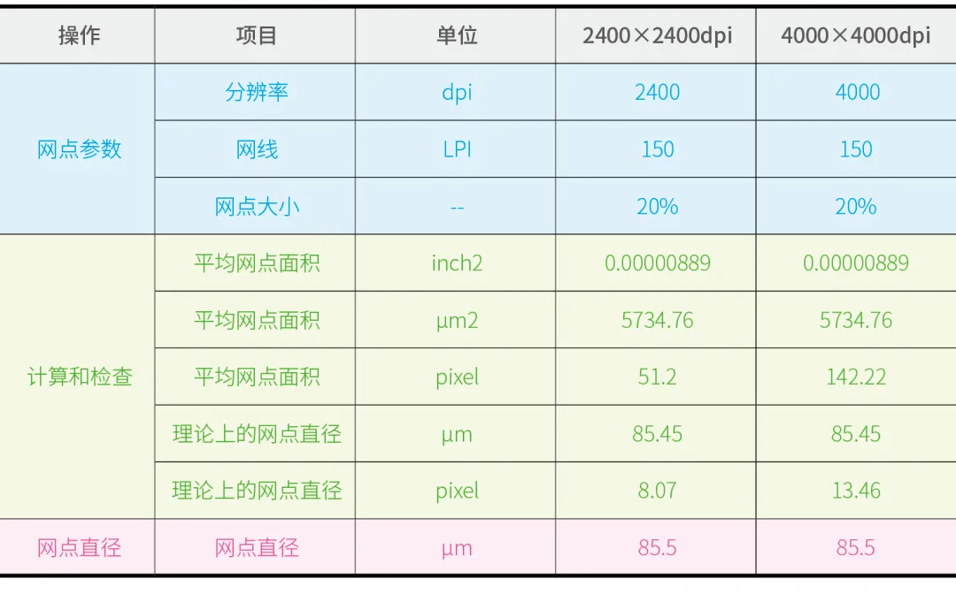 不同输出分辨率时的150LPI的20%网点